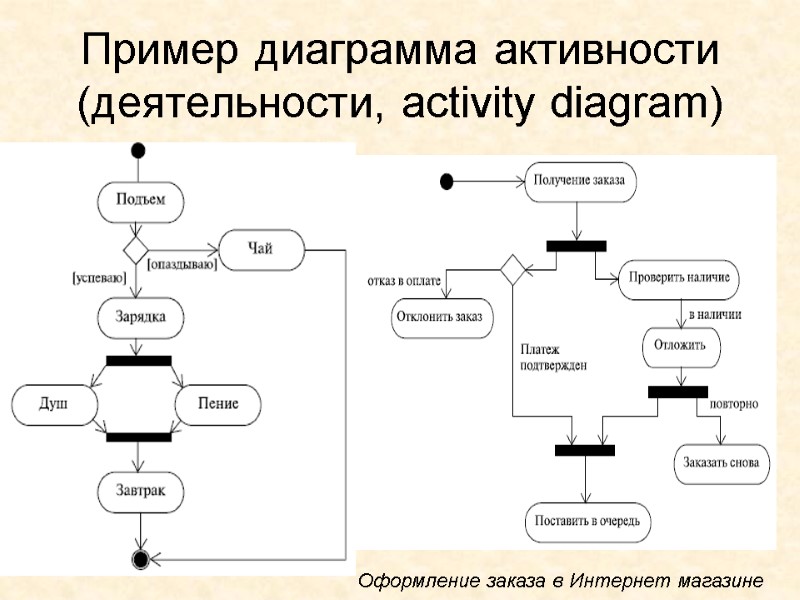 Пример диаграмма активности (деятельности, activity diagram)  Оформление заказа в Интернет магазине